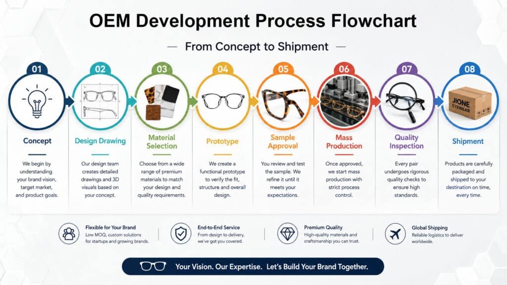 A comprehensive 8-step flowchart illustrating the OEM eyewear development process, starting from the initial concept and design drawings, moving through material selection and prototyping, and concluding with mass production and global shipment.